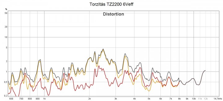 Torzítás TZ2200 6Veff.jpg