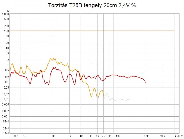 Torzítás T25B tengely 20cm 2,4V %.jpg