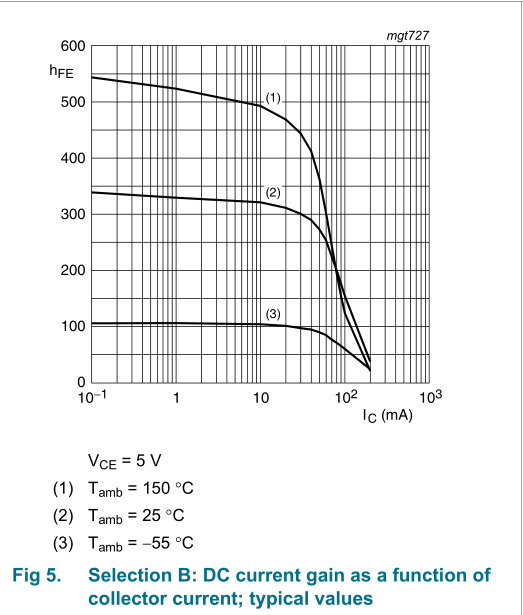 BC 546 (nxp) áramerősítésének áram és hőfokfüggése (Uce=5V-nál).png