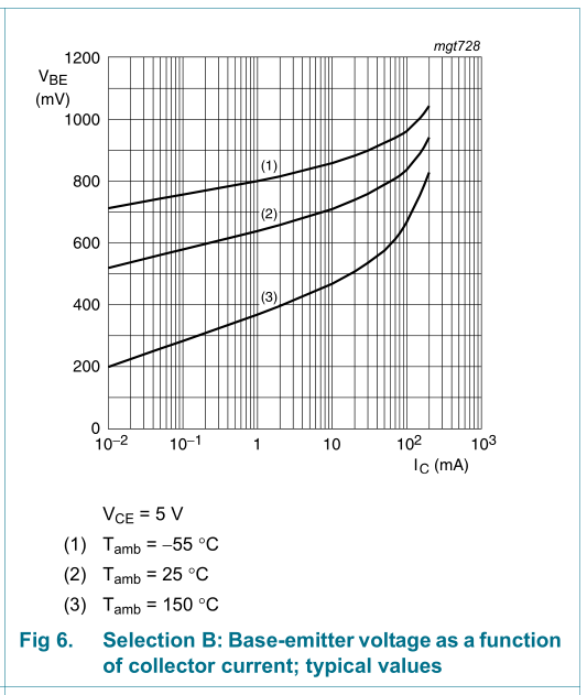 BC 546 (nxp) Ube áram és hőfokfüggése (Uce=5V-nál).png