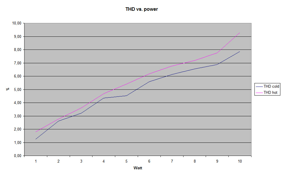 300B SE powerdrive THD vs. power.jpg