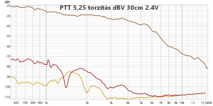 PTT 5,25 torzítás dBV 30cm 2.4V.jpg